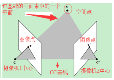计算机视觉——SFM与三位重建插图1 在这里插入图片描述