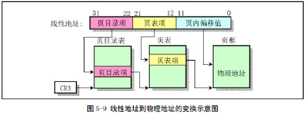 Linux内核对内存的管理和使用