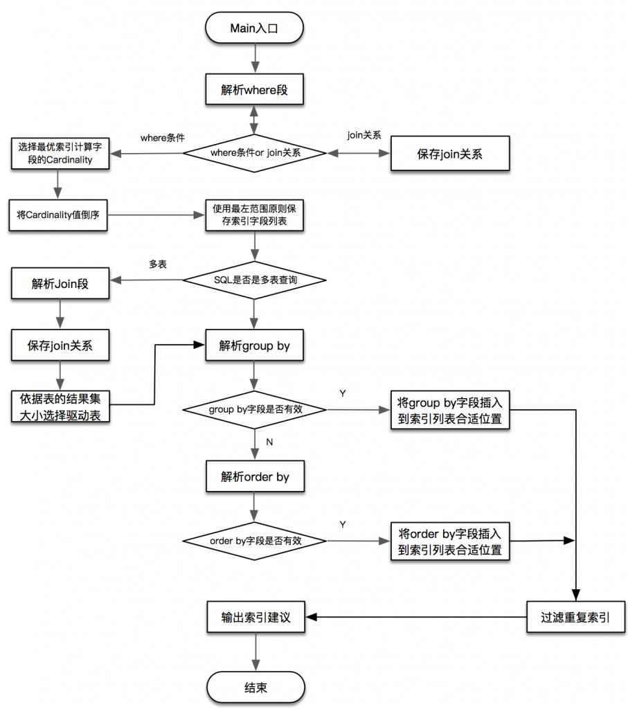 mysql