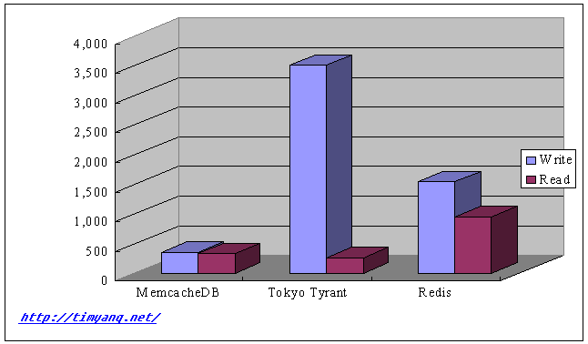 key-value-performance-2(update)