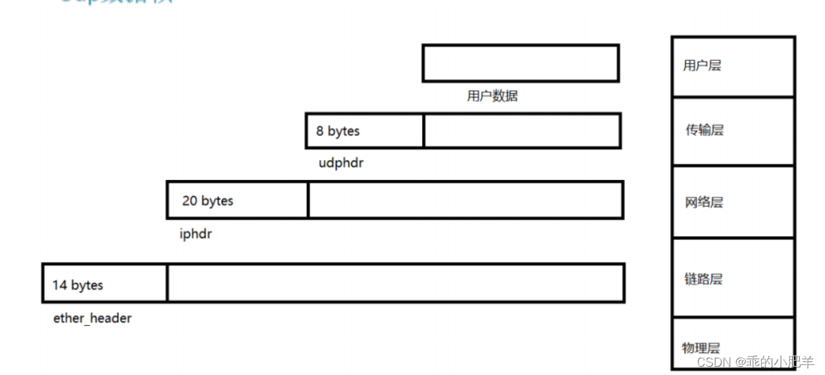 什么是协议栈? 用户态协议栈设计(udp协议栈)插图15 什么是协议栈? 用户态协议栈设计(udp协议栈)