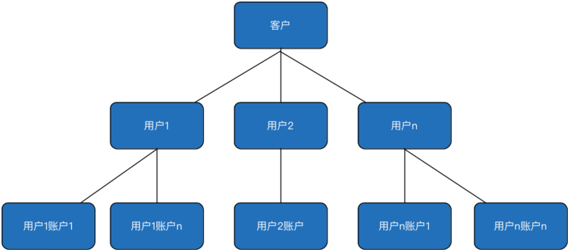 宜信支付结算账户系统浅析