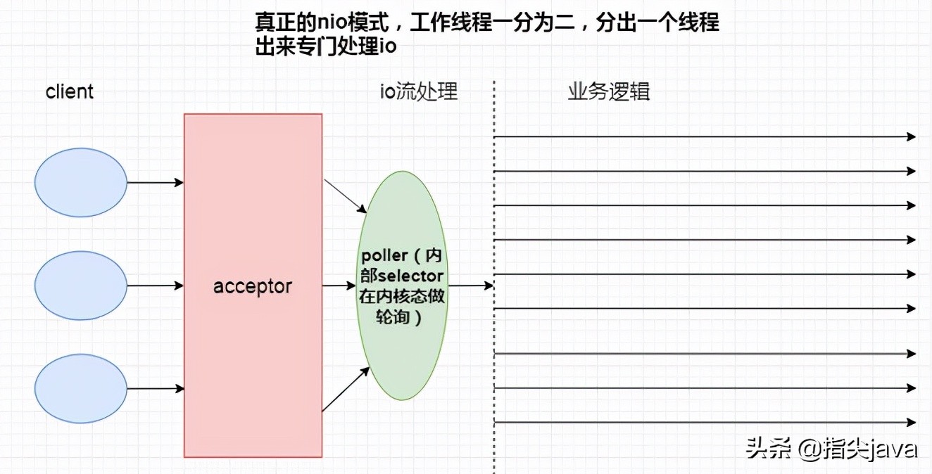 Tomcat性能优化（二）