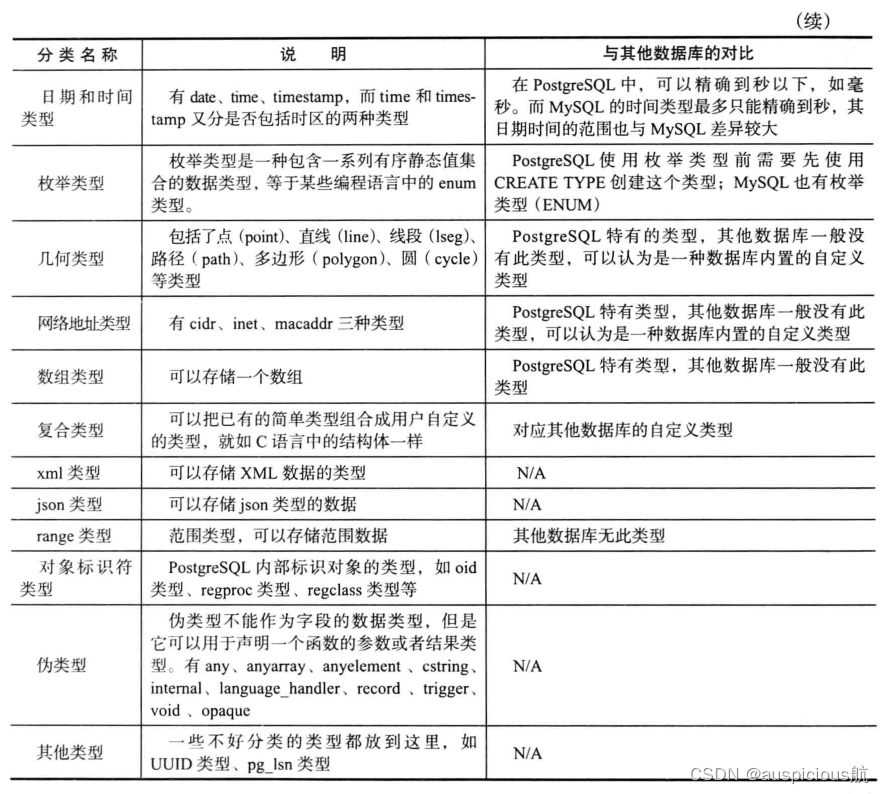 PostgreSQL修炼之道之数据类型(七)_pgsq but type character varying-CSDN博客