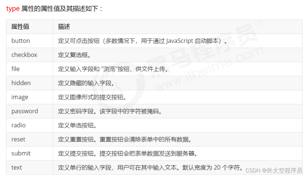 HTML表单元素详解-CSDN博客
