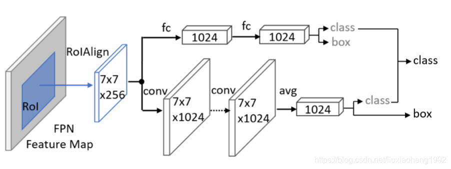 《Double-Head RCNN: Rethinking Classification and Localization for ...