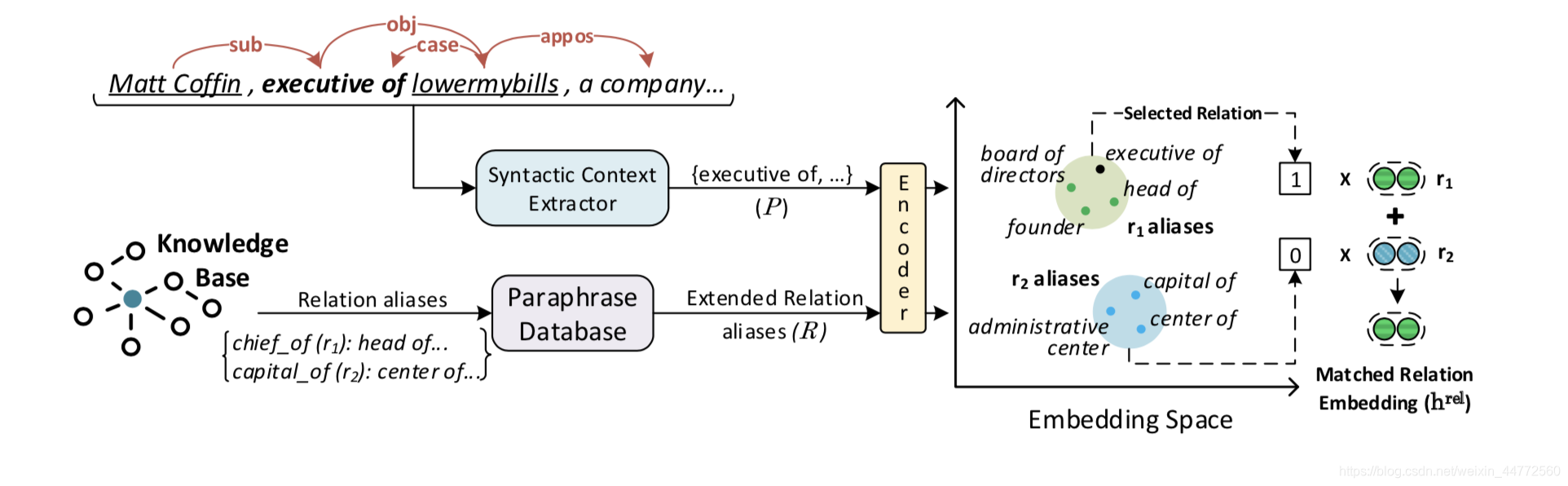 Relation alias side information extraction for a given sentence.