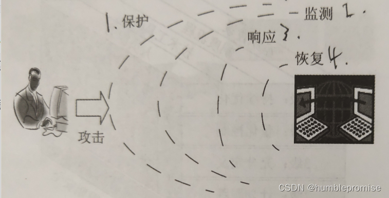 纵深防御模型示意图