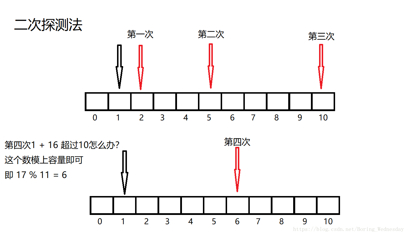 哈希表开放定址法