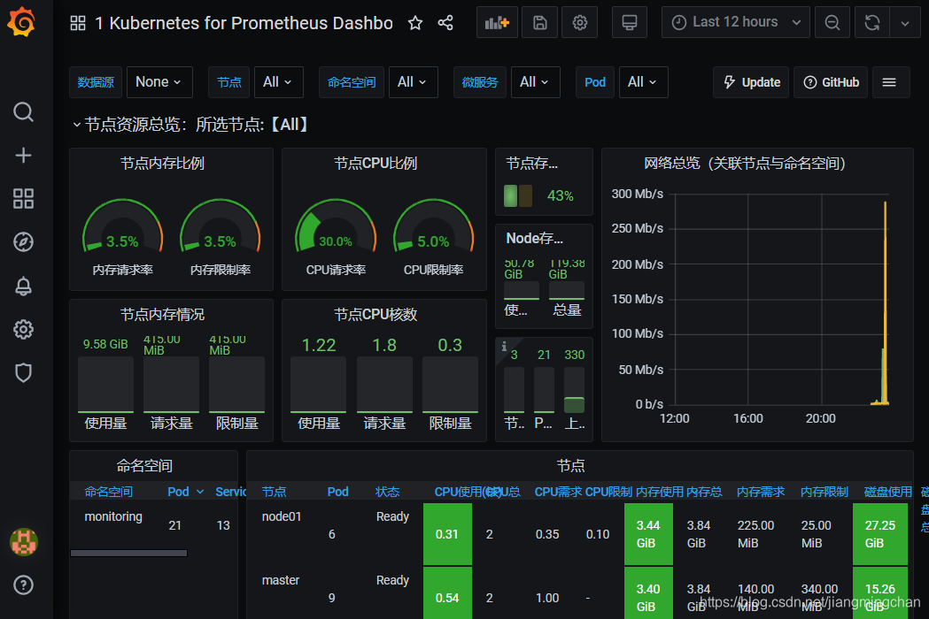 dashboards