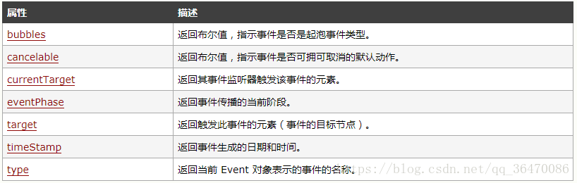 DOM事件对象的属性/方法