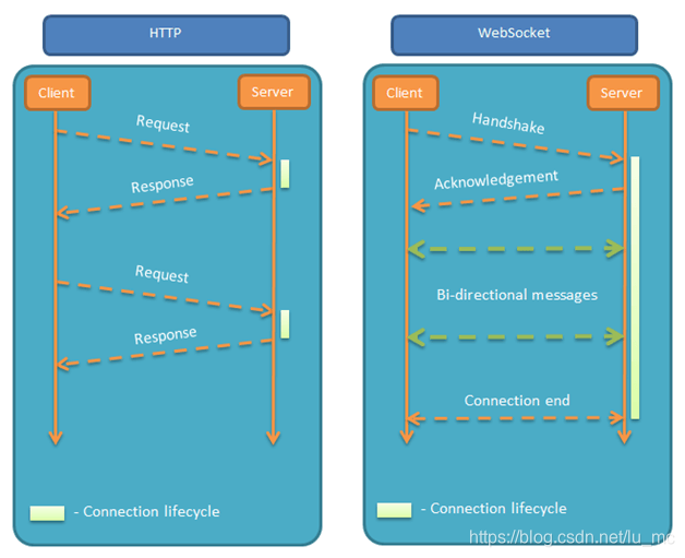 HTTP与WebSocket