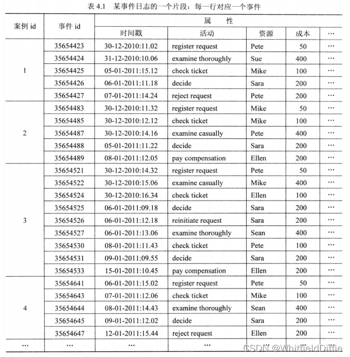 表4-1 某事件日志的一个片段:每一行对应一个事件