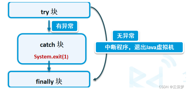 java异常处理_java中异常处理-CSDN博客