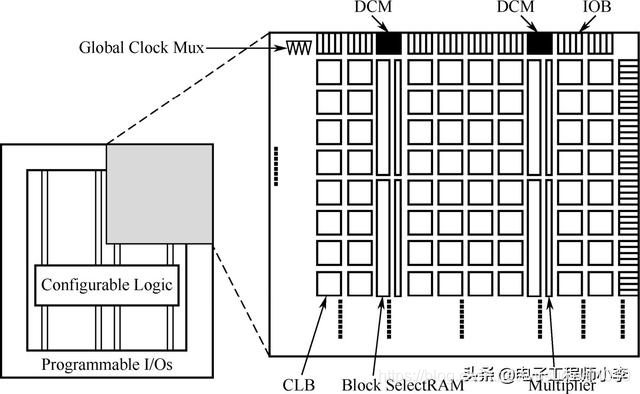 详解FPGA典型结构图