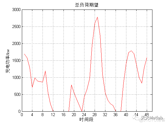 【有序充电】基于蒙特卡洛算法实现1000天公交车、出租车、公务车和私家车四种车辆的充气负荷模拟附matlab代码_无人机_05