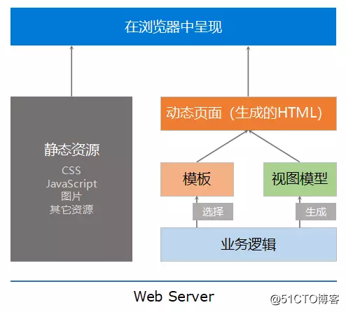 前后端分离实践