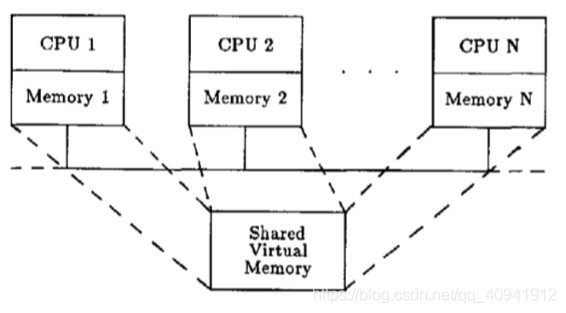 译文《Memory Coherence in Shared Virtual Memory Systems》-CSDN博客