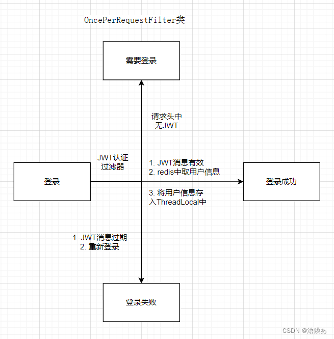 OncePerRequestFilter类_onceperrequestfilter 响应头-CSDN博客