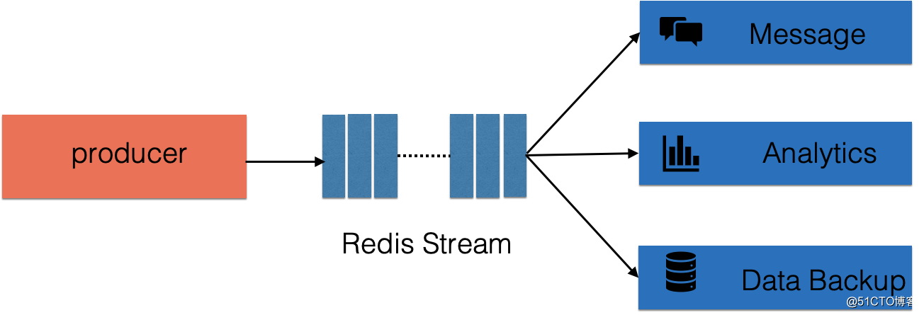 Redis 5.0新功能介绍