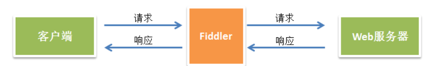 Fiddler