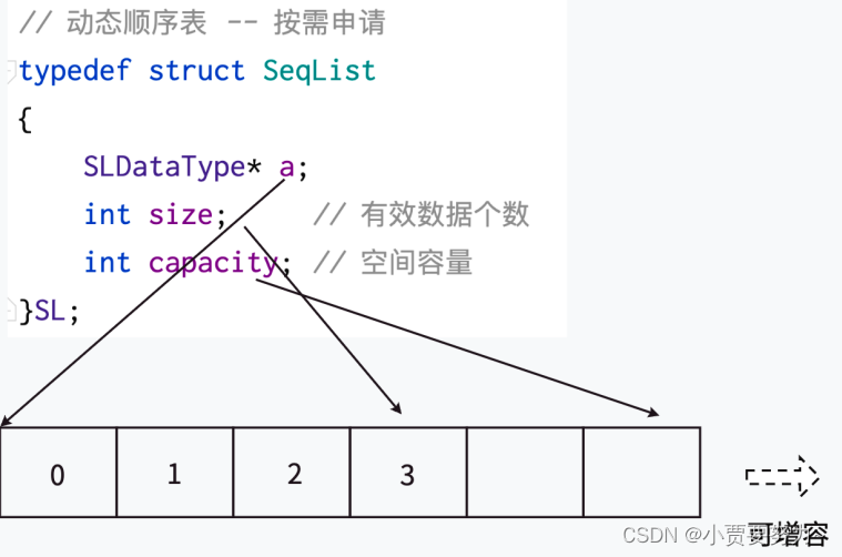顺序表概念-CSDN博客