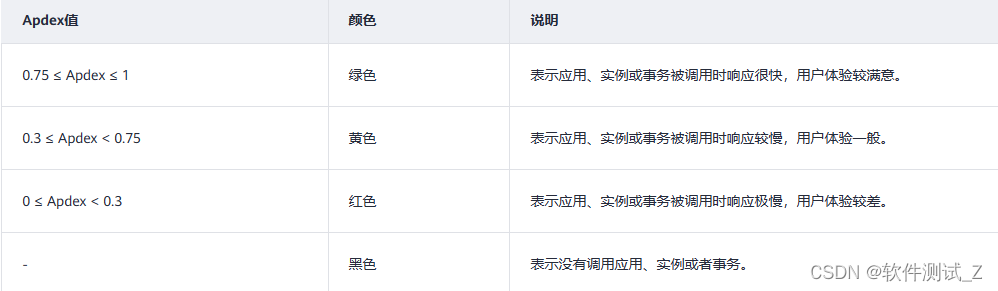 测试需要了解的性能知识--Apdex应用程序性能指数