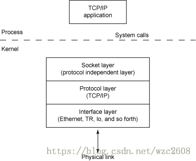 TCP调用各层