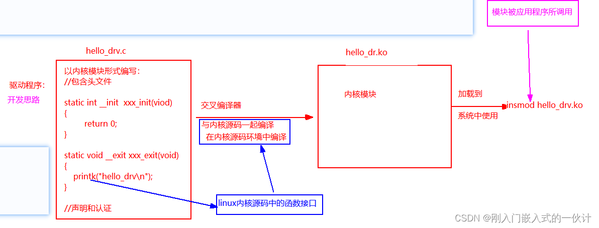 驱动开发思路以及应用程序与驱动程序的区别_驱动程序和应用程序的区别-CSDN博客