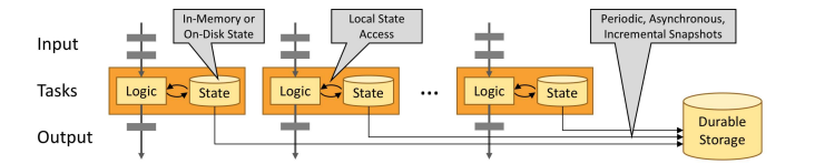 状态数据的保存