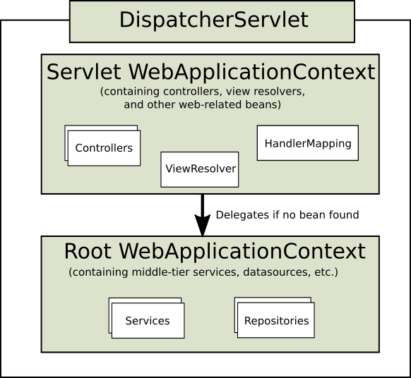 WebApplicationContext