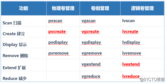 Linux下的磁盘和文件管理