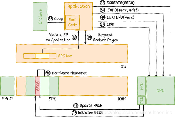 （图片来自：Overview of Intel SGX - Part 1, SGX Internals）