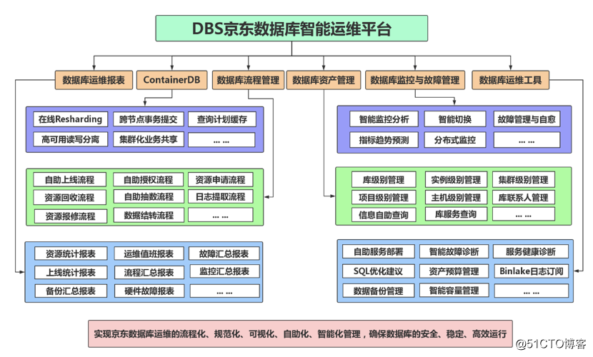 京东数据库运维自动化体系建设之路