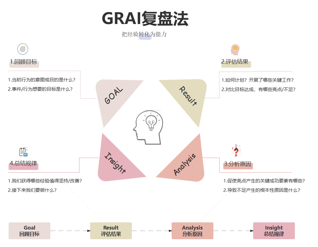 职场中工作能力强的人,都有自己的SOP!插图1 图片