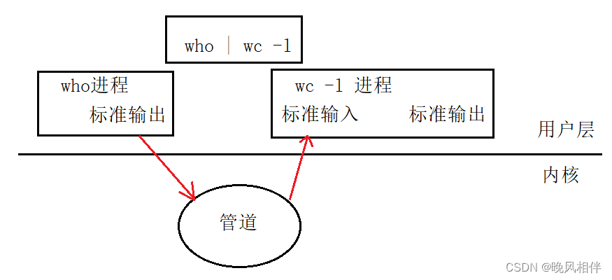 【Linux】进程间通信方式之管道-CSDN博客