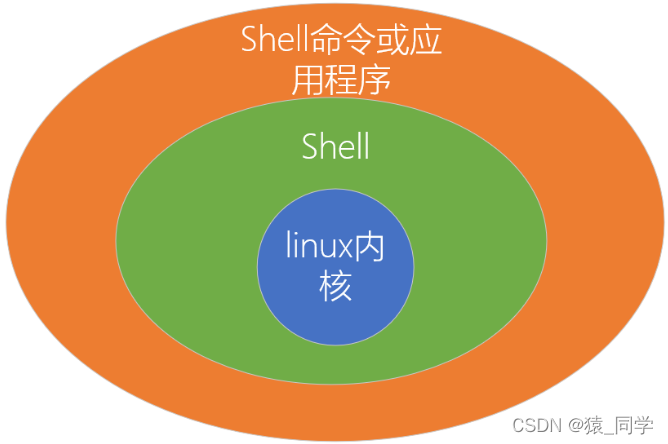 Shell脚本有什么用_shell脚本的作用-CSDN博客
