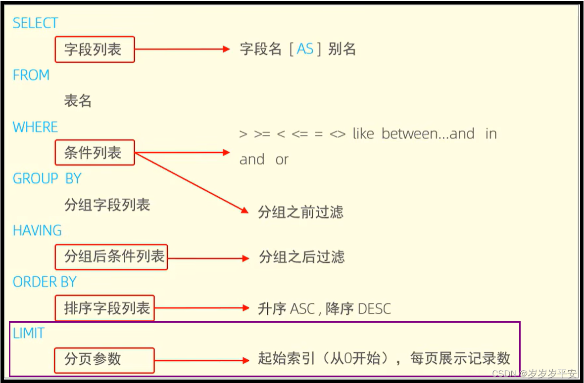 Dq Sql SQL—DQL(数据查询语言)之小结_sql语句的dql总结-CSDN博客
