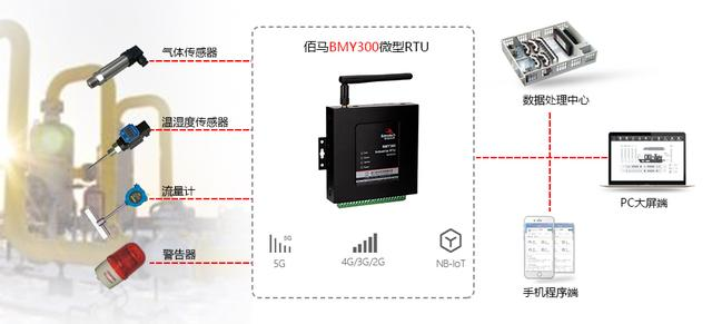 微型终端RTU：天然气管网监测