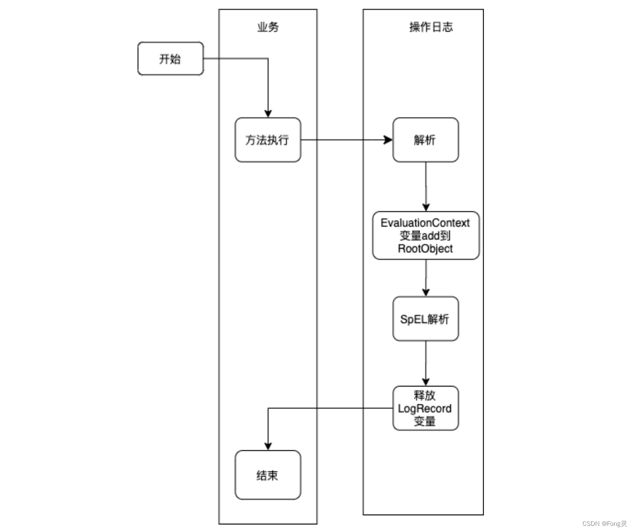如何优雅地记录操作日志?插图13 在这里插入图片描述