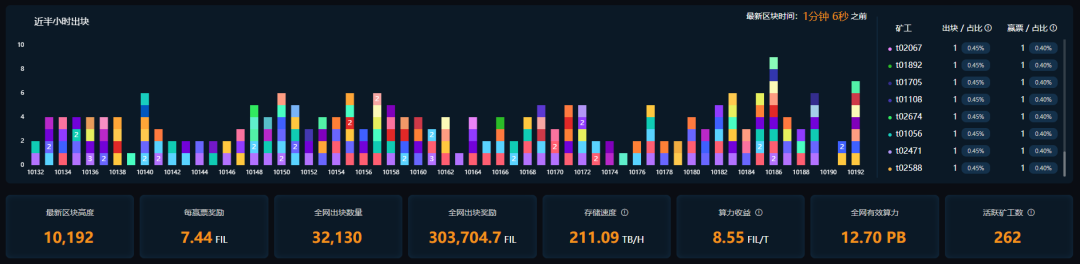 【Filecoin周报】61期：网络重置下火热的Filecoin社区