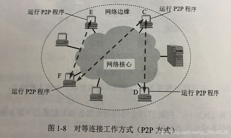 对等连接方式