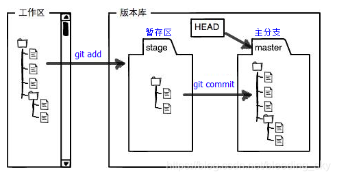 git工作基本原理图 