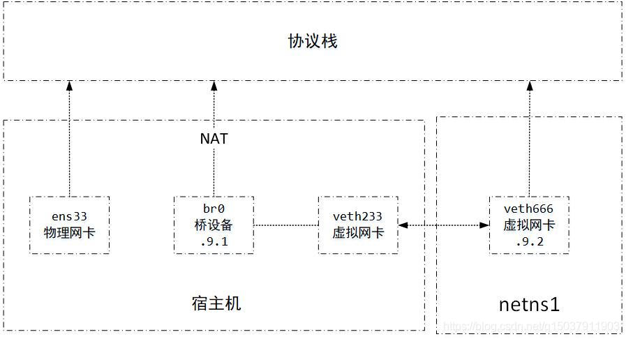 netns网络结构