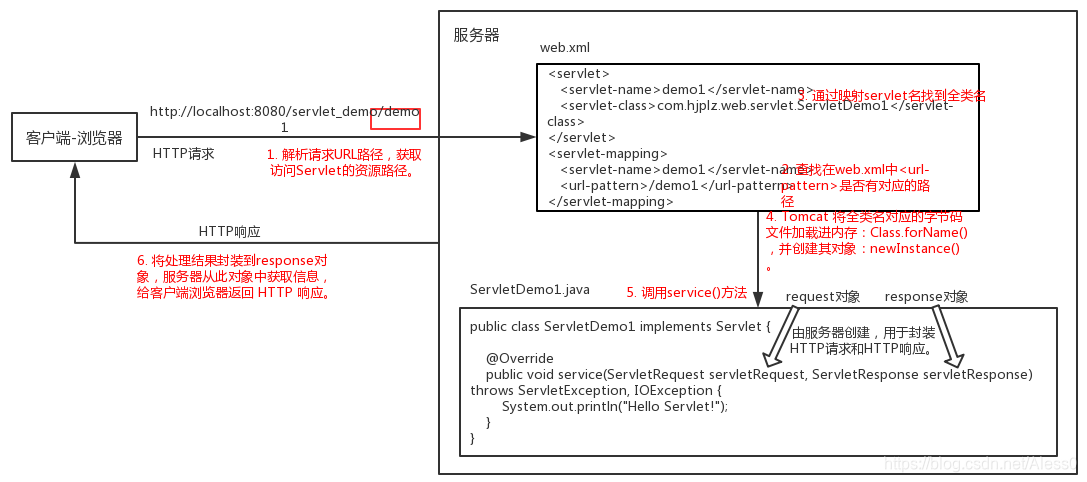 Servlet执行流程