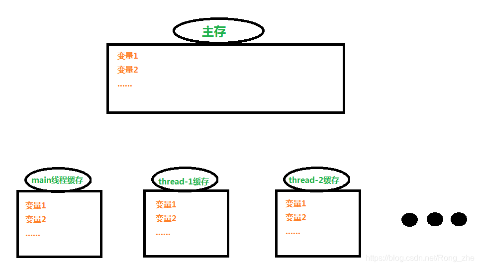 线程存储器图