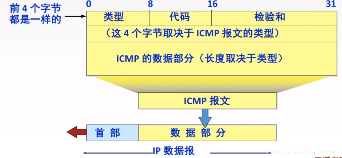 ICMP报文