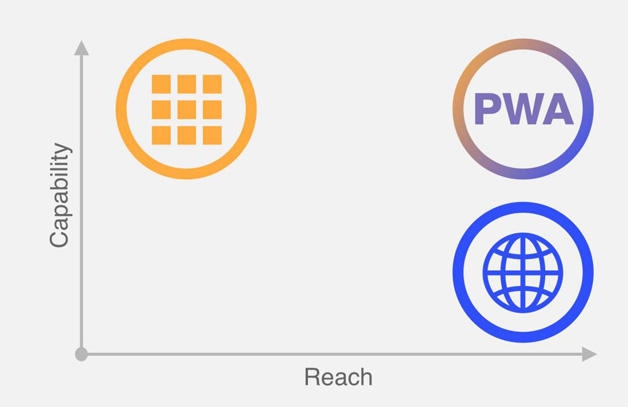 图10  原生应用、当代 Web 与PWA（图片来源: Hux & Google）