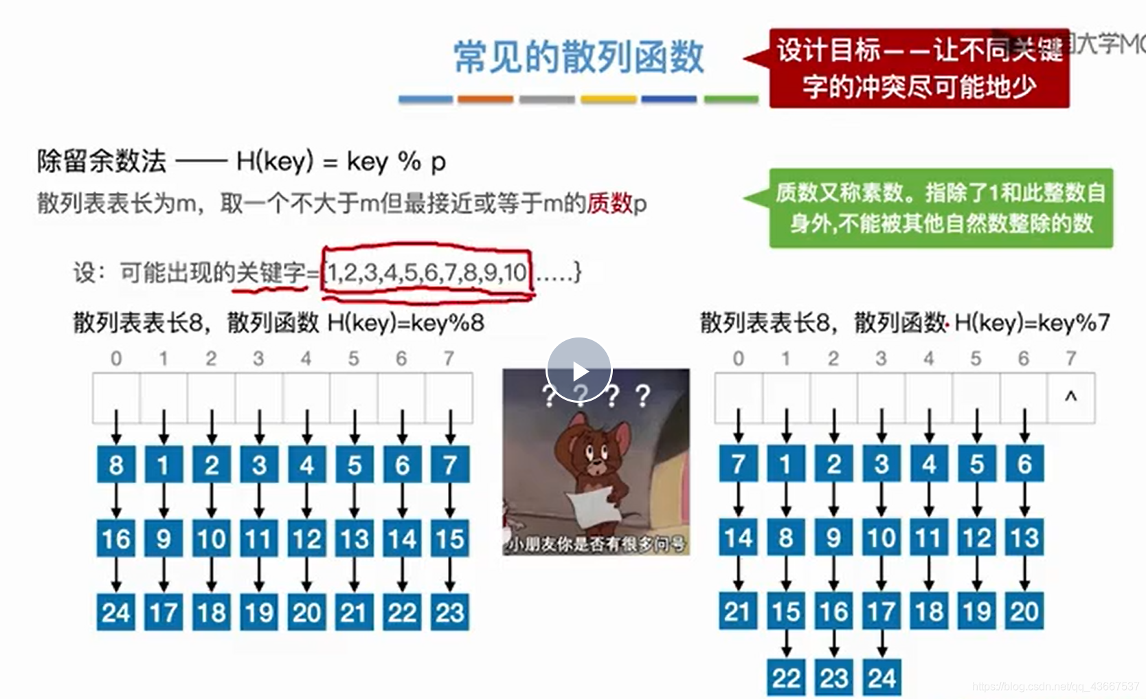 7.4散列表