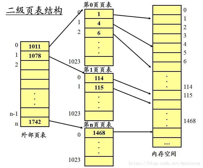 二级页表